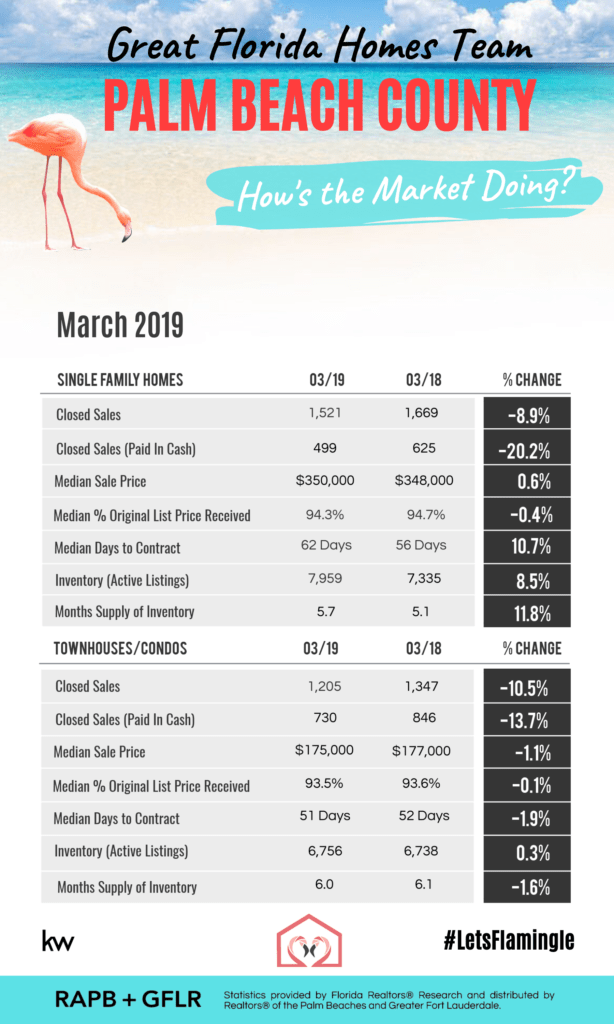 Palm Beach County Real Estate Market Update